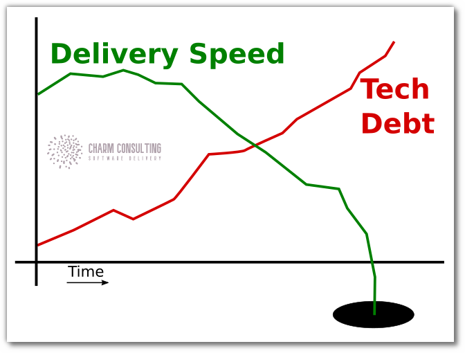 graph of delivery speed falling as tech debt builds